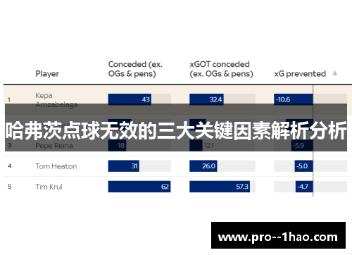 哈弗茨点球无效的三大关键因素解析分析